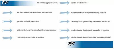 Psychiatric Assistance Dog Use for People Living With Mental Health Disorders